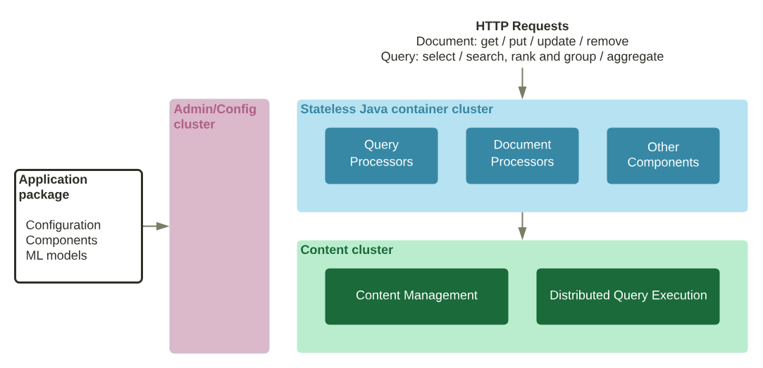 Vespa cluster diagram