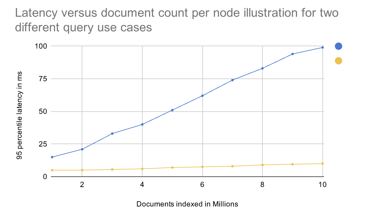 Latency vs docs per node