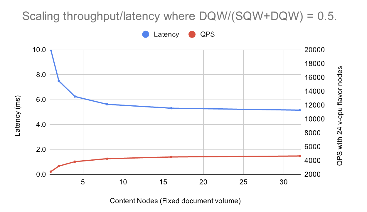 Scaling: DQW 0.5