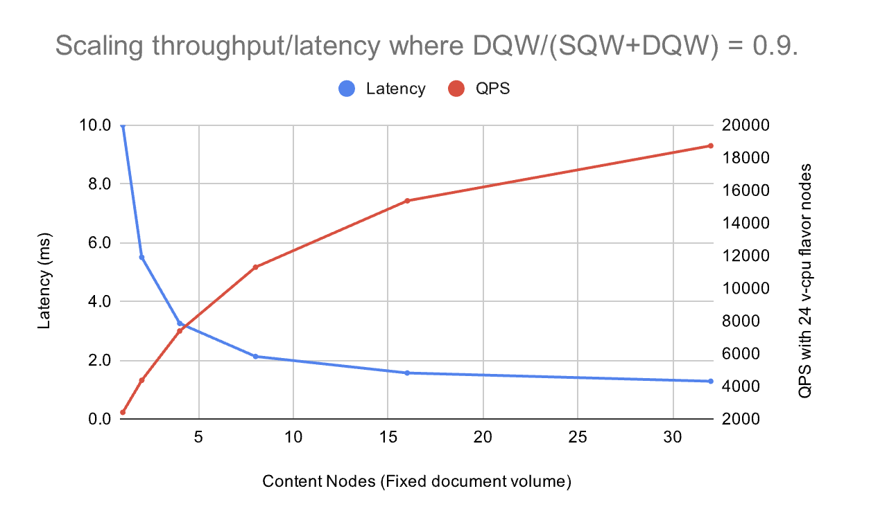 Scaling: DQW 0.9