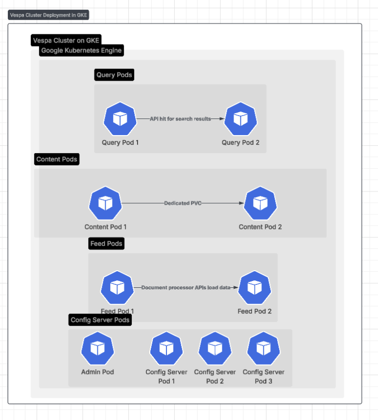 Vespa Cluster Deployment on GKE