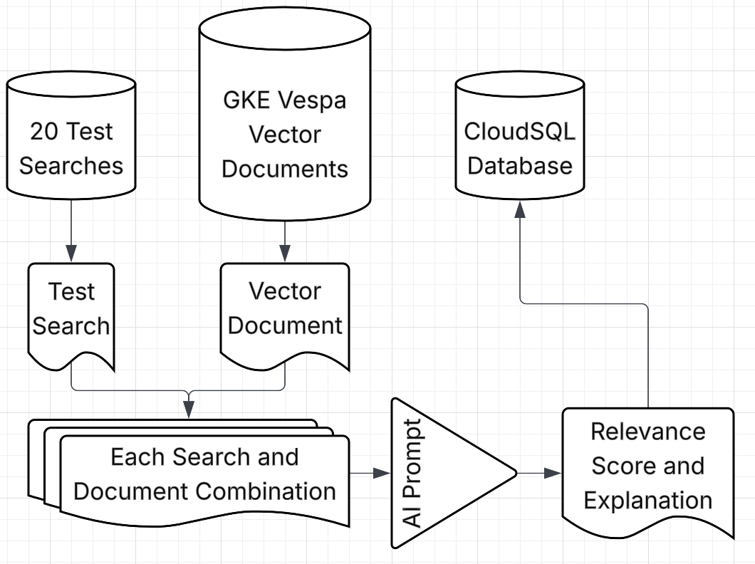 Auto-labeler process flow